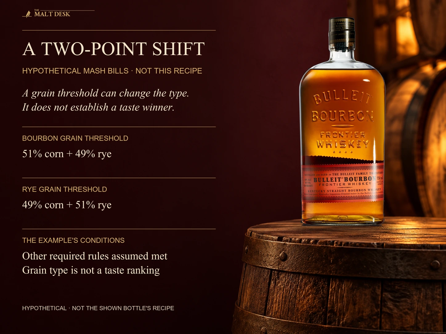 Official standard Bulleit Bourbon bottle as a bourbon reference beside explicitly hypothetical fifty-one-percent corn forty-nine-percent rye and forty-nine-percent corn fifty-one-percent rye mash bills, assuming all other required production rules are met; the two-point grain shift illustrates classification, is not this bottle's recipe and does not establish a flavor winner