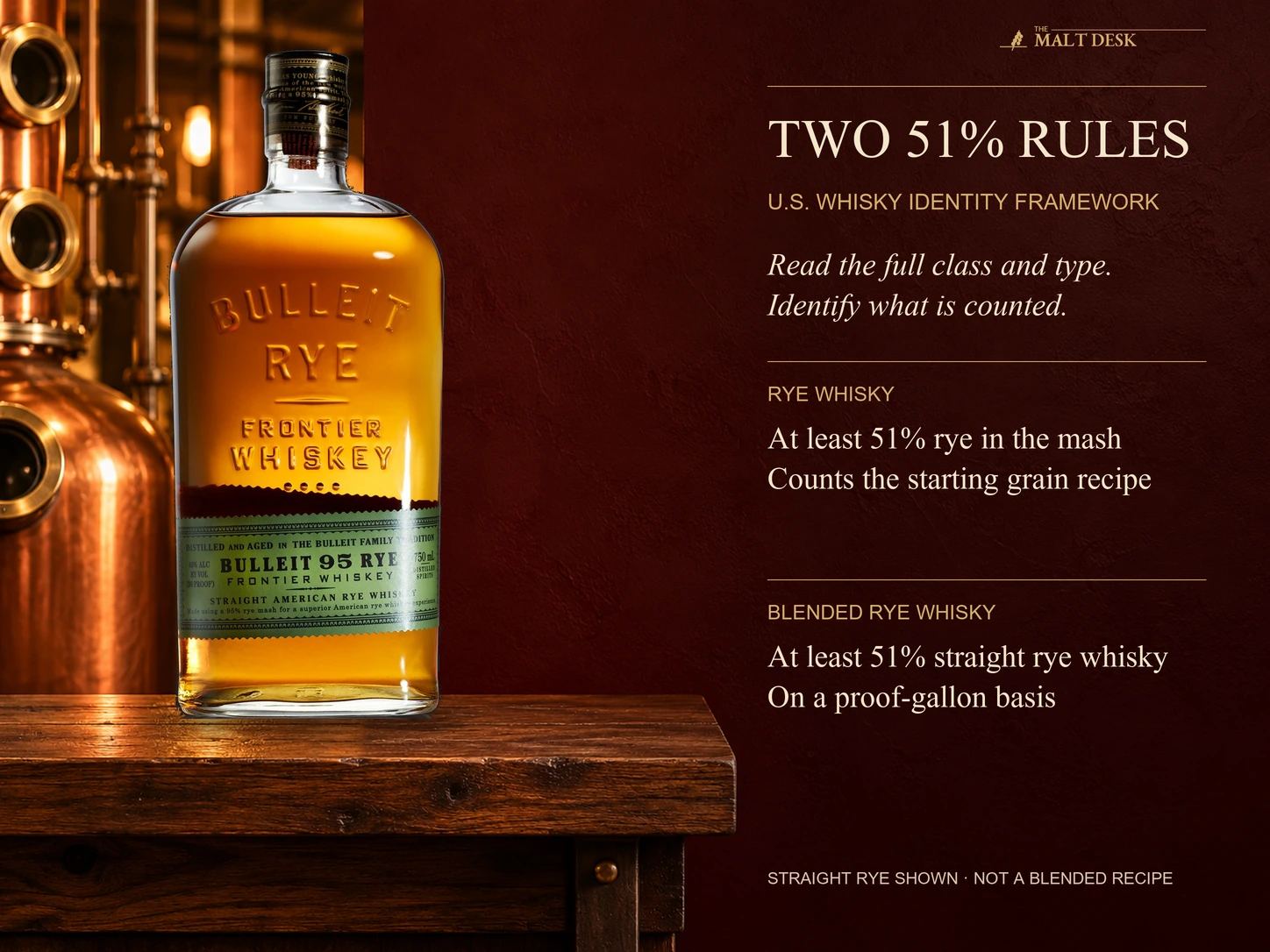 Official standard Bulleit 95 straight rye bottle as an identity reference for two different U.S. fifty-one-percent thresholds: rye whisky counts rye in the starting grain mash, while Blended Rye Whisky counts straight rye whisky on a proof-gallon basis; the displayed flagship is not claimed to be a neutral-spirit blend and the threshold explanation is not a complete label-approval assessment