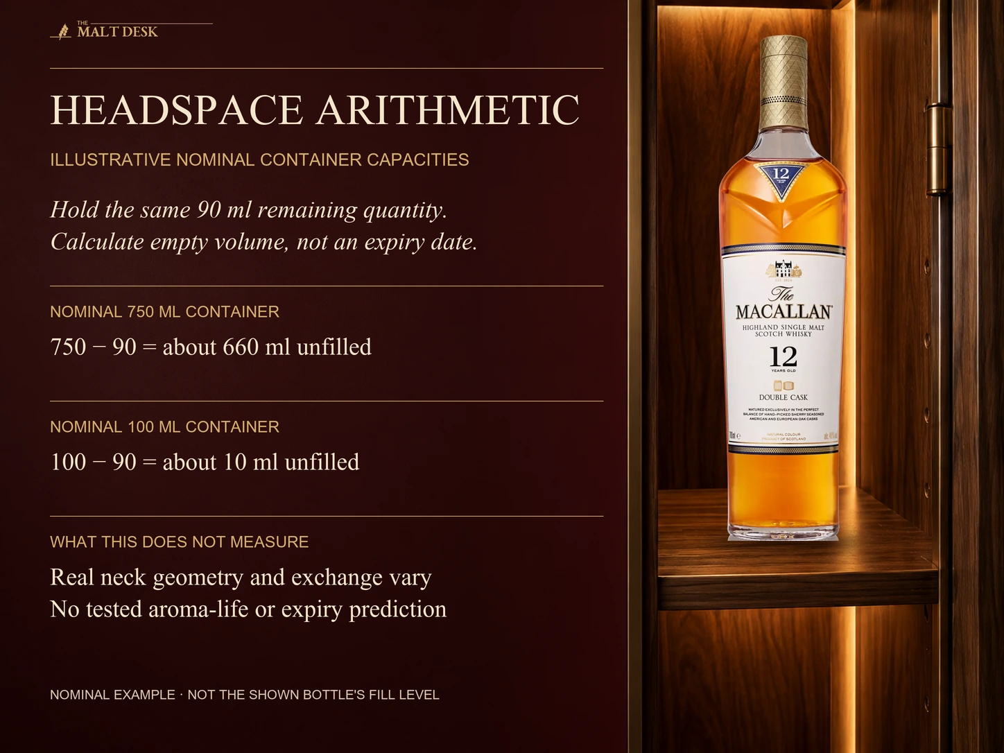 Official Macallan Double Cask 12 bottle labeled seven-hundred ml shown only as an identity reference beside separate hypothetical nominal seven-hundred-fifty and one-hundred-ml containers each holding ninety ml: approximate unfilled volumes are six-hundred-sixty and ten ml, ignoring actual neck geometry; the calculation is not the photographed bottle's capacity or fill level and supplies no tested aroma-retention period or expiry date