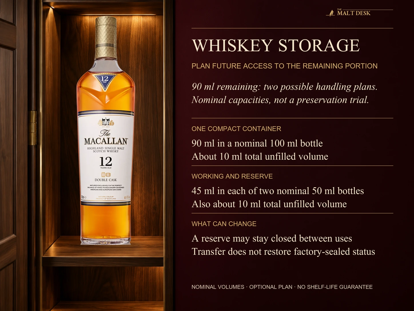 Official Macallan Double Cask 12 bottle as a storage reference beside an explicitly illustrative ninety-ml working-and-reserve plan: one nominal one-hundred-ml bottle and two nominal fifty-ml bottles containing forty-five ml each both leave about ten ml aggregate empty space, but the separately closed reserve can have a different future opening pattern; this is not a preservation trial, a claim about the photographed bottle's fill level or restored factory-sealed status