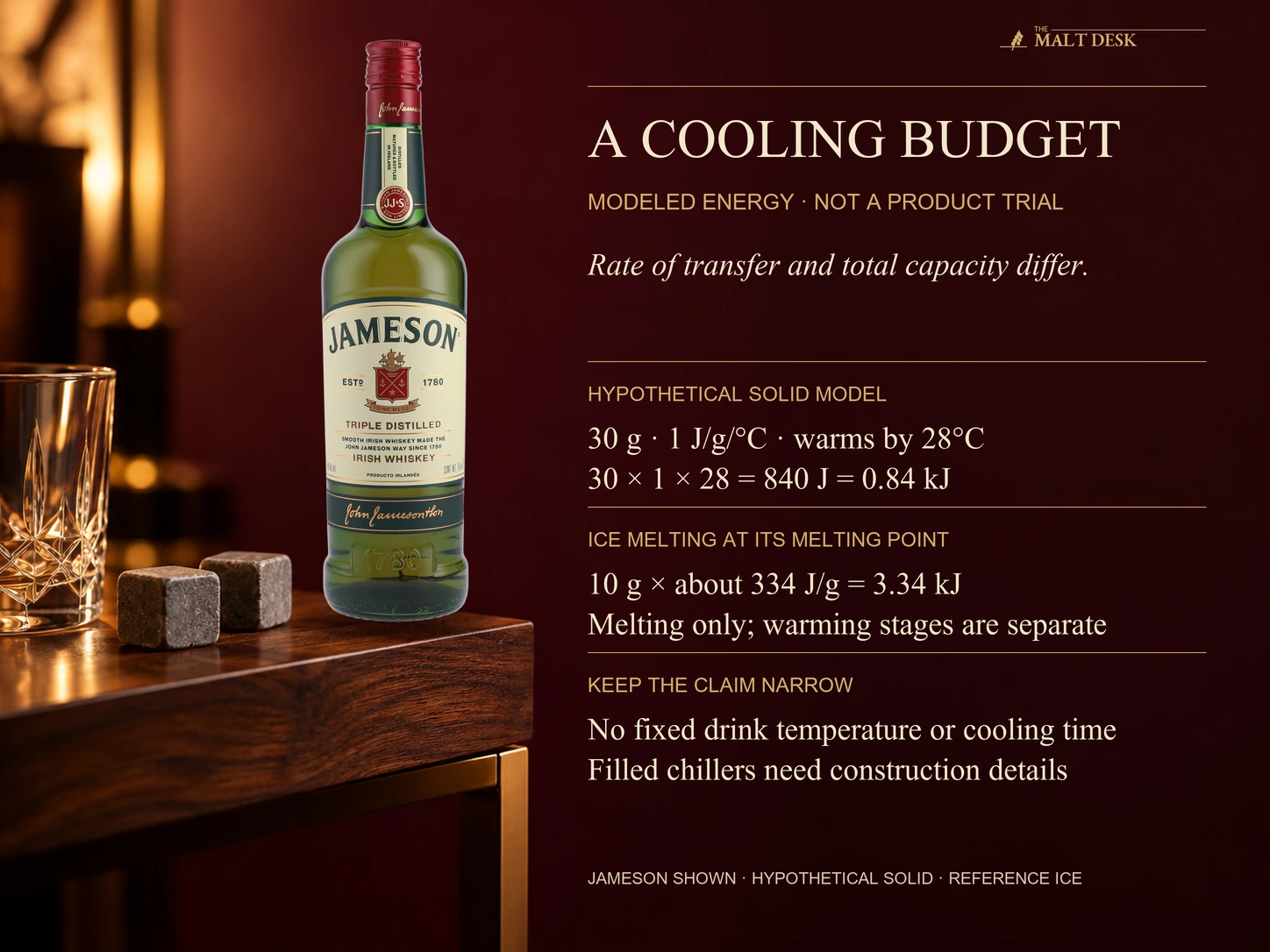 Official Jameson Original bottle as a whiskey reference beside separate arithmetic examples: an invented thirty-gram solid with one joule per gram per degree Celsius heat capacity and a twenty-eight-degree warming takes up 840 joules, while melting ten grams of ice at its melting point uses about 3.34 kilojoules; these are not measurements of the pictured generic props, the bottle or a commercial chiller, and do not predict final drink temperature or cooling time