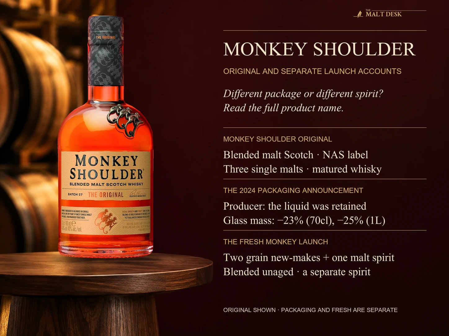 Official split-label Monkey Shoulder Original bottle marked forty percent and seven-hundred ml as the expression shown; its matured blended-malt Scotch identity differs from Fresh Monkey's producer-launched unaged two-grain-one-malt new-make blend, while the June 2024 packaging announcement retained the Original liquid and reported glass-weight reductions of twenty-three percent for seventy-cl and twenty-five percent for one-liter formats, not reduced liquid volume
