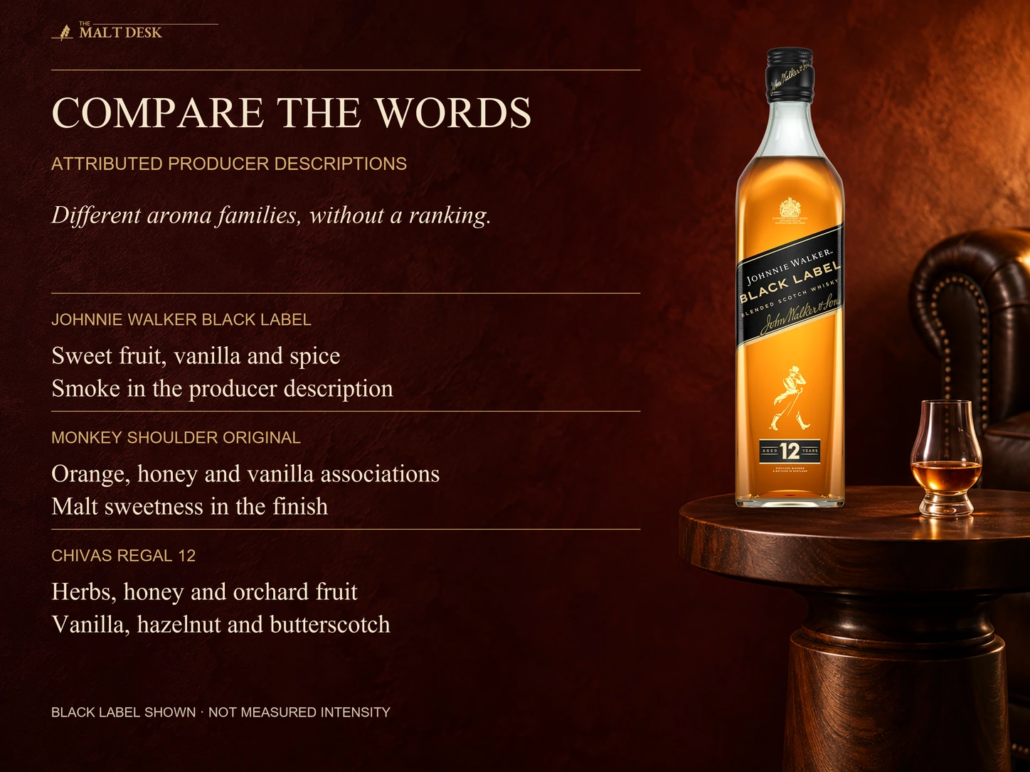 Official Black Label bottle illustrating the article's attributed producer flavor vocabulary for Black Label, Monkey Shoulder Original and Chivas 12; these words do not measure comparative intensity or rank quality.