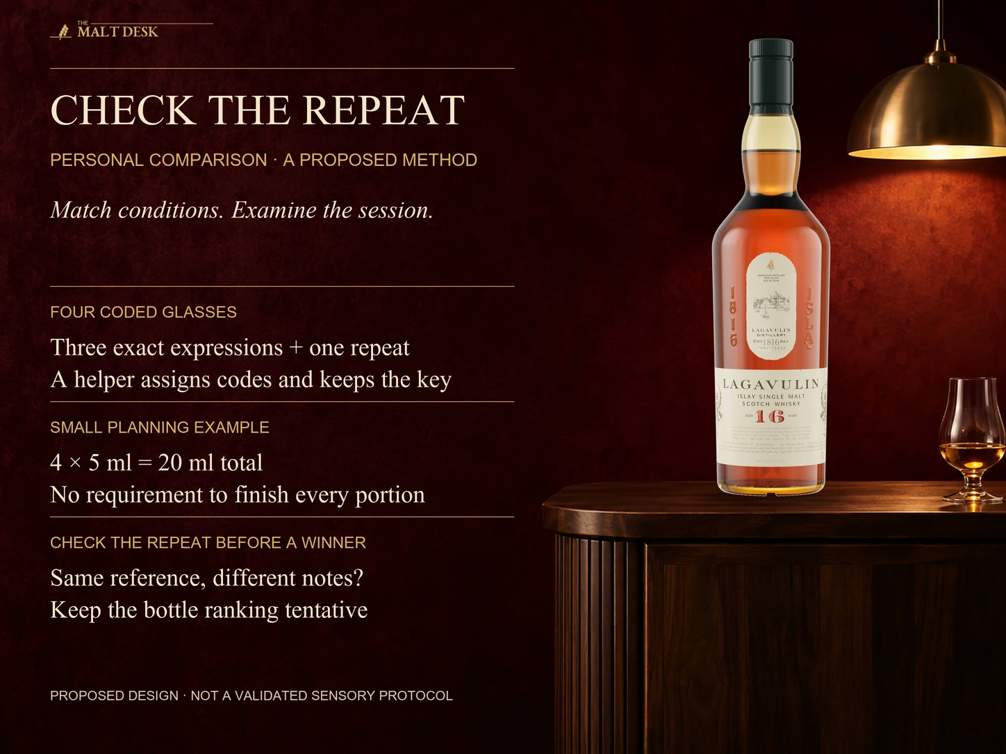 Official Lagavulin 16 reference bottle illustrating the article's proposed four-coded-glass comparison with one repeated whisky; hypothetical four five-ml portions total twenty ml, not a reported tasting or validated sensory protocol.