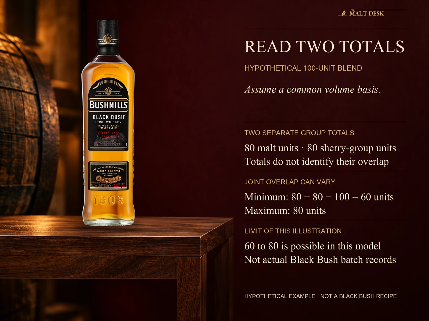 Official European Black Bush reference bottle beside a hypothetical common-volume hundred-unit model with eighty malt and eighty sherry-group units: overlap may be sixty to eighty, not actual Black Bush batch records or a disclosed joint recipe.