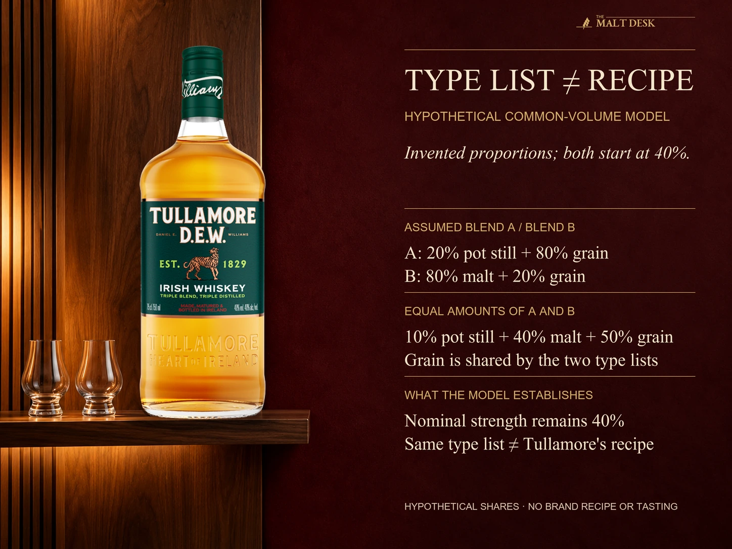 Official Tullamore Original reference bottle beside the article's invented common-volume example: equal amounts of blend A at twenty-percent pot still eighty-percent grain and blend B at eighty-percent malt twenty-percent grain yield ten-percent pot still forty-percent malt fifty-percent grain and nominal forty-percent strength; not a disclosed brand recipe or a reported tasting.