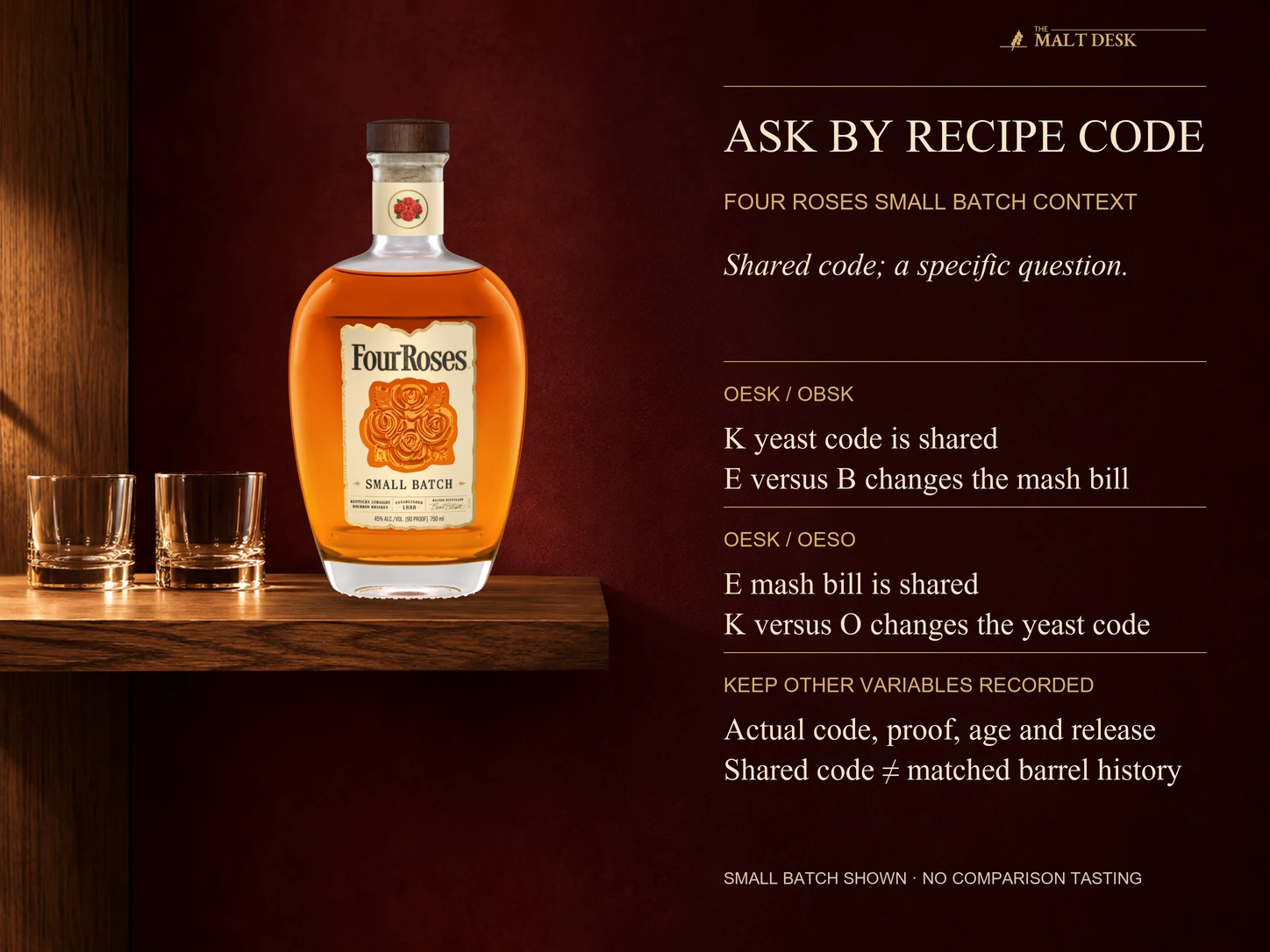 Official standard Four Roses Small Batch bottle as a recipe-system reference: OESK versus OBSK shares K while changing E to B, OESK versus OESO shares E while changing K to O; these are production questions, not controlled experiments, matched barrel histories, a reported tasting or a guarantee of local release availability.