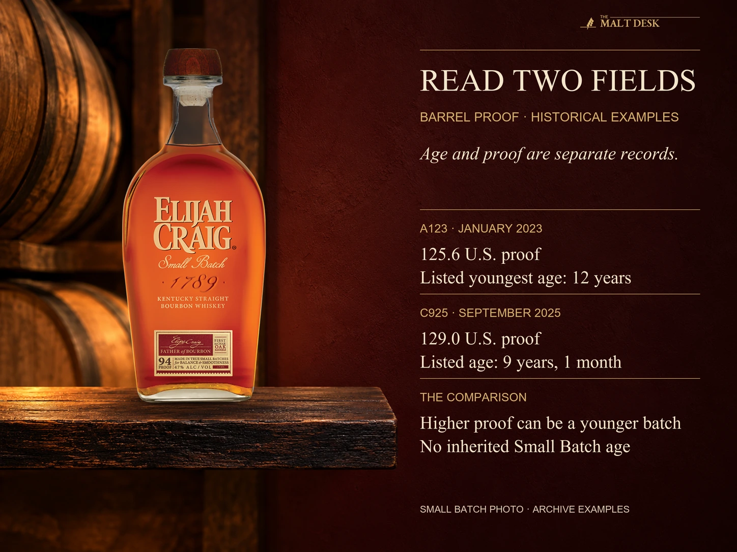 Official standard Elijah Craig Small Batch 94-proof bottle shown as a separate expression reference, not the pictured historical Barrel Proof batches: producer archive A123 lists 125.6 proof and twelve years, C925 lists 129.0 proof and nine years one month; higher proof does not consistently mean older and an archive age does not transfer to standard Small Batch or establish latest availability.