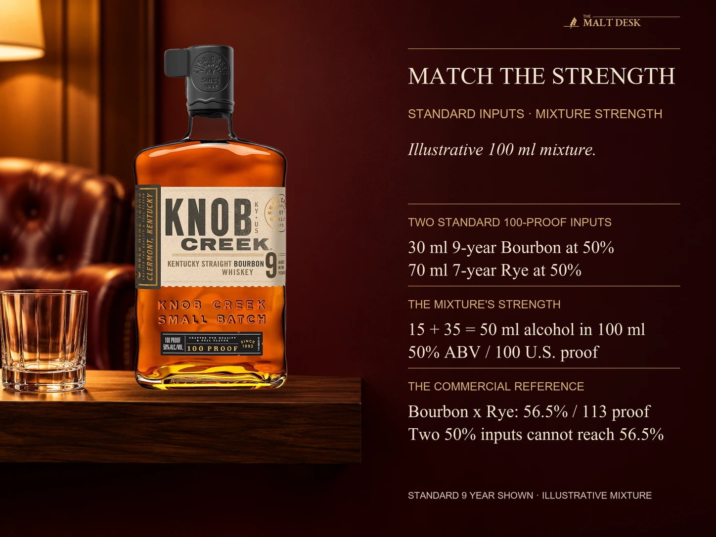 Official standard Knob Creek nine-year hundred-proof bottle, not the commercial Bourbon x Rye, beside the article's volume-additive illustration: thirty ml standard nine-year bourbon at fifty percent plus seventy ml standard seven-year rye at fifty percent contributes fifteen plus thirty-five ml alcohol, yielding nominal fifty percent hundred proof rather than the commercial fifty-six-point-five percent 113 proof; not a factory recipe reconstruction or tasting.