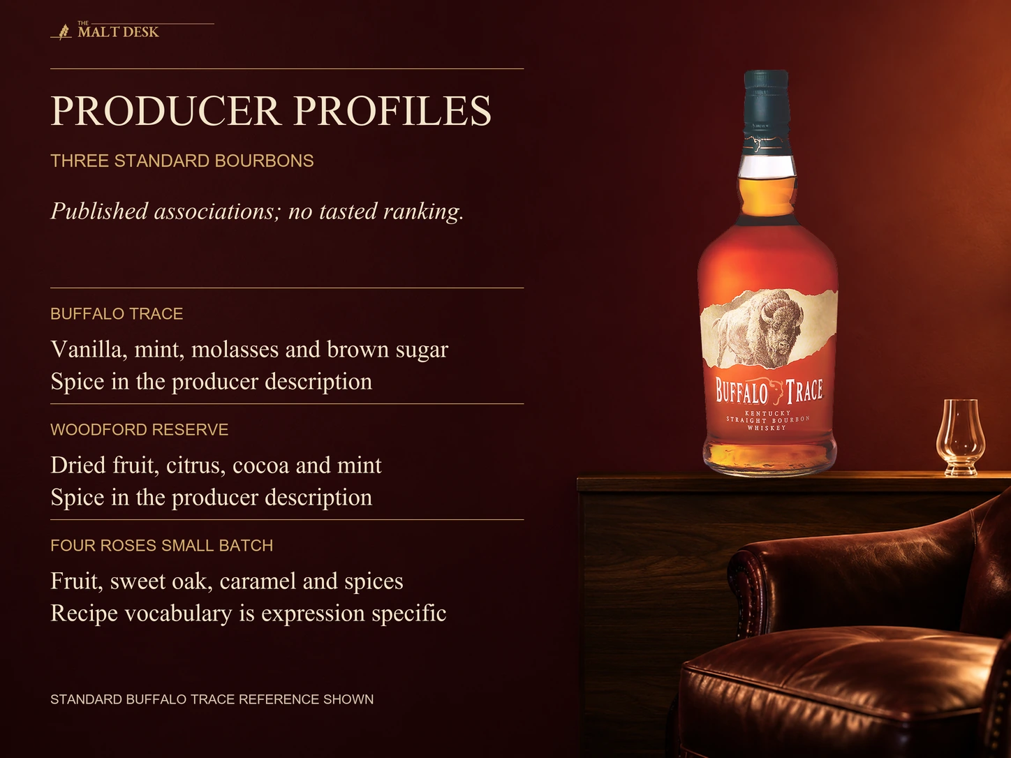 Official standard Buffalo Trace Bourbon reference with attributed producer profile comparisons: Buffalo Trace vanilla mint molasses brown sugar and spice, Woodford dried fruit citrus cocoa mint and spice, and Four Roses Small Batch fruit sweet oak caramel and spices; these associations are not added ingredients, measured intensities or a personal tasting ranking.