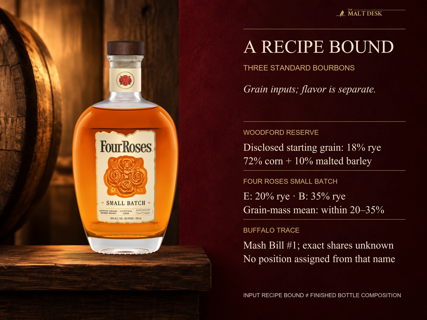 Official standard Four Roses Small Batch bottle beside a starting-grain comparison: Woodford discloses eighteen-percent rye, Four Roses E and B recipes have twenty and thirty-five percent and any grain-mass-weighted average remains within their endpoints; Buffalo Trace Mash Bill number one does not establish an exact percentage. This is not a finished-whiskey composition claim, current batch allocation or sensory-spice ranking.