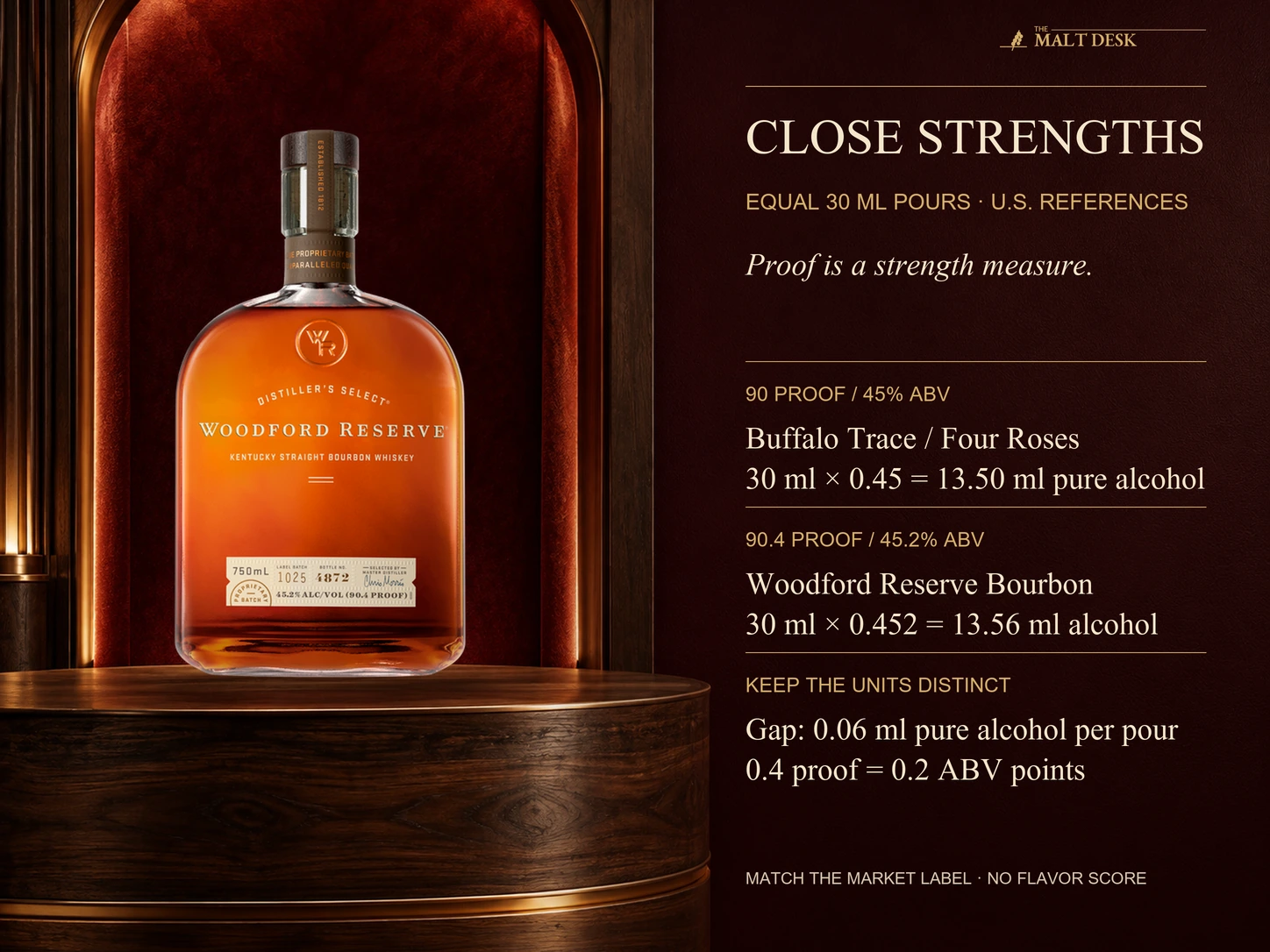 Official standard Woodford Reserve Bourbon bottle beside an equal-thirty-millilitre reference calculation: forty-five-percent Buffalo Trace and Four Roses Small Batch give thirteen-point-five-zero millilitres pure alcohol, forty-five-point-two-percent Woodford gives thirteen-point-five-six; difference zero-point-zero-six millilitres, with zero-point-four U.S. proof equivalent to zero-point-two ABV percentage points, not complexity or flavor quality.