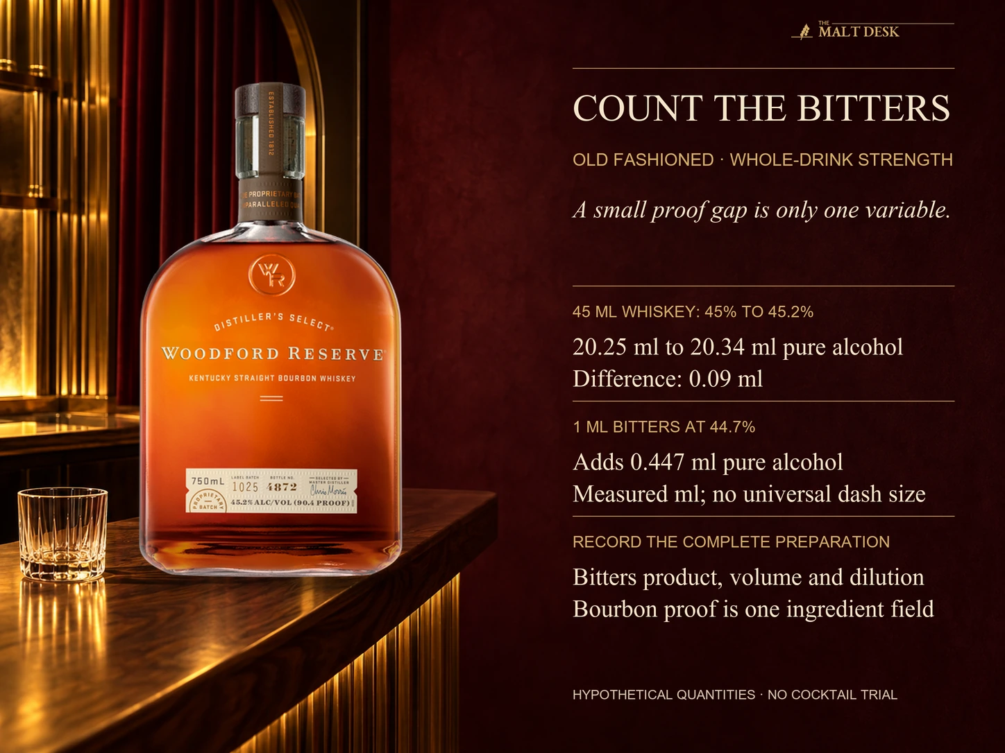 Official standard Woodford Reserve Bourbon reference beside the Old Fashioned article's ingredient calculation: forty-five millilitres whiskey at forty-five versus forty-five-point-two percent adds zero-point-zero-nine millilitres pure alcohol, while one measured millilitre bitters at the Virginia ABC forty-four-point-seven-percent reference adds zero-point-four-four-seven. These are hypothetical quantities, not a universal dash size, observed cocktail trial or flavor ranking.