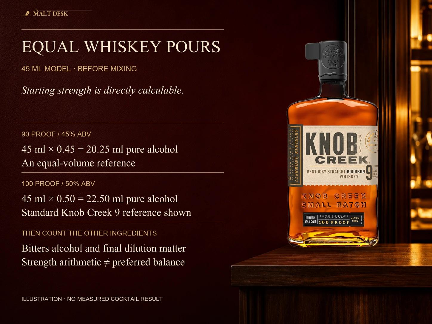 Official standard Knob Creek nine-year one-hundred-proof bourbon reference with equal forty-five-millilitre whiskey-only arithmetic: ninety proof gives twenty-point-two-five millilitres pure alcohol and one hundred proof gives twenty-two-point-five-zero, before bitters or dilution. This hypothetical model is not a cocktail trial, guaranteed preferred balance or serving-frequency recommendation.