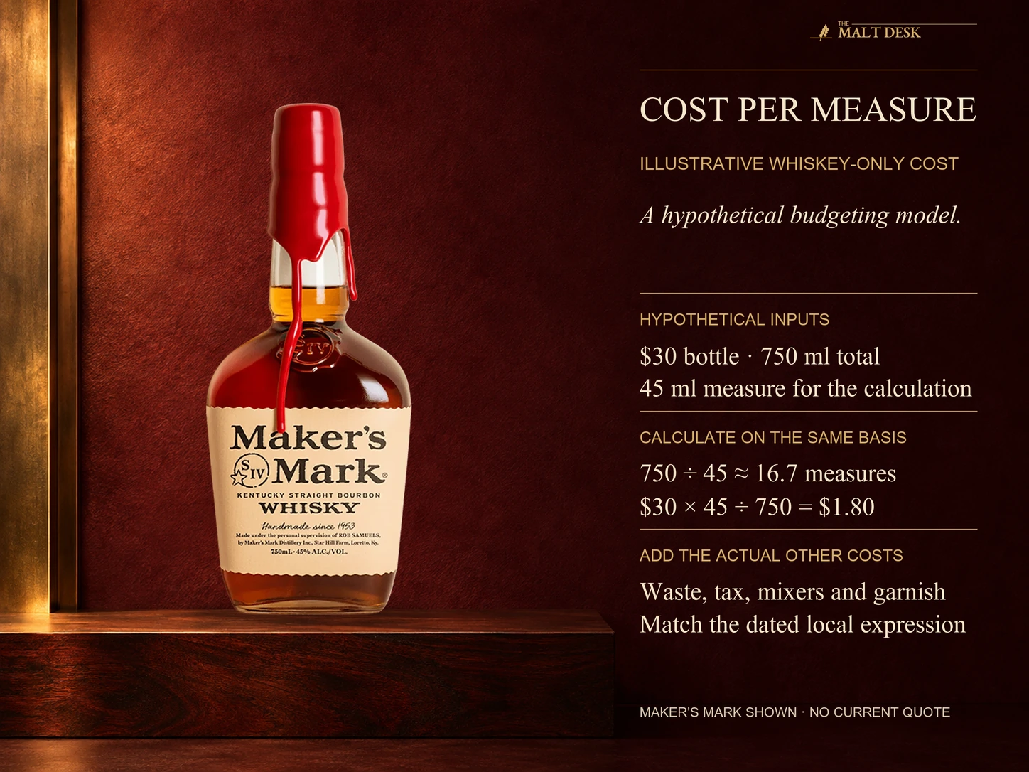 Official original Maker's Mark bottle as an illustrative bourbon reference, with an explicitly hypothetical thirty-dollar seven-hundred-fifty-millilitre bottle and forty-five-millilitre measure giving about sixteen-point-seven measures and one-dollar-eighty whiskey-only cost; no actual Maker's Mark retail quote, current price range, serving instruction or drinking-frequency claim. Actual waste tax mixers and garnish are additional.