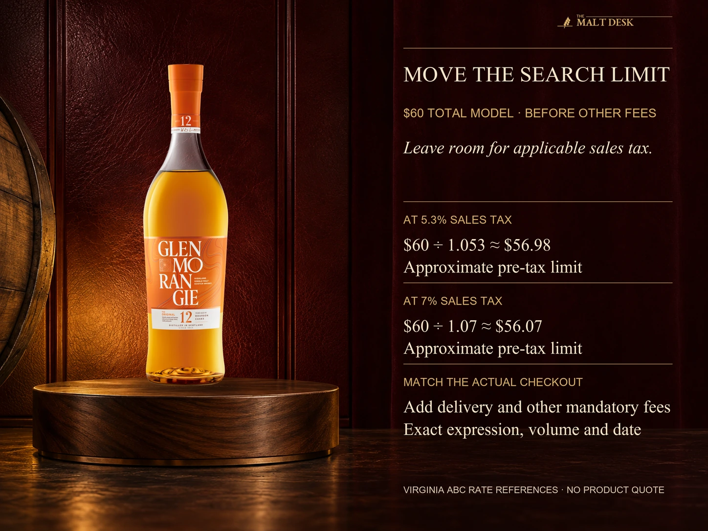 Official Glenmorangie Original twelve-year reference beside a sixty-dollar total-budget calculation using Virginia ABC's stated five-point-three and seven-percent sales-tax endpoints: approximately fifty-six-dollar-ninety-eight and fifty-six-dollar-zero-seven pre-tax limits before other fees and checkout rounding. This is a calculation method, not a Glenmorangie price, stock confirmation or live retail offer; match the actual expression volume date and final cost.