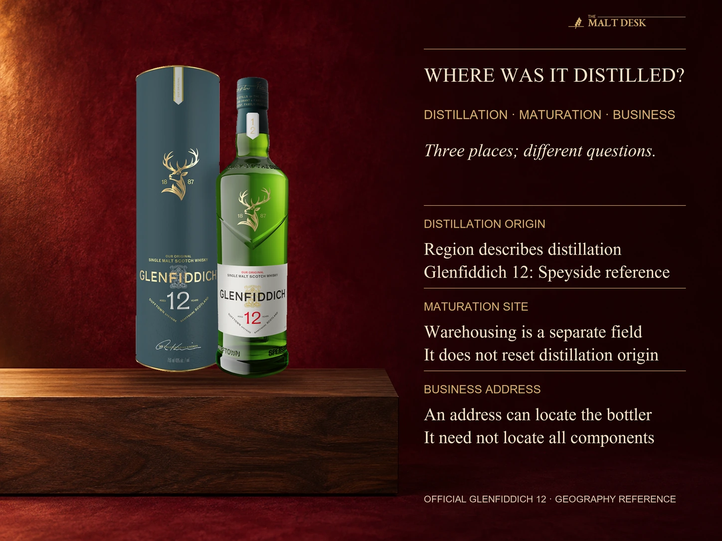 Official standard Glenfiddich twelve-year Speyside bottle and its own tube, with a Scotch-geography reading guide distinguishing distillation origin, maturation site and bottler business address. A warehouse or bottler address does not automatically change origin or identify every blended component's distillery. No hypothetical warehouse route is attributed to Glenfiddich.