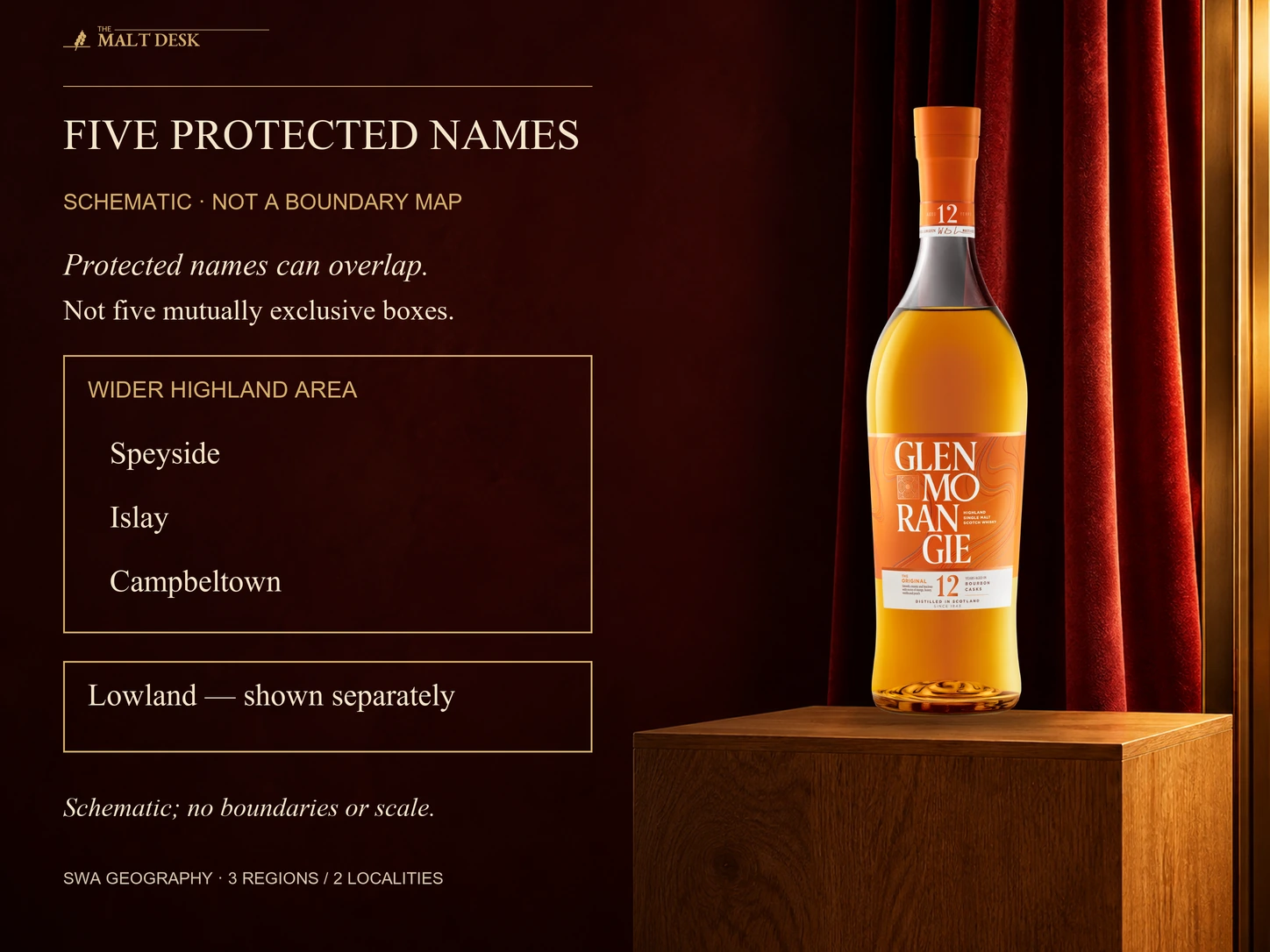 Official Glenmorangie Original twelve-year Highland reference beside a digitally drawn geographical schematic: the wider Highland area contains Speyside, Islay and Campbeltown, with Lowland shown separately. The five protected names are three formal regions Highland Lowland Speyside and two localities Islay Campbeltown; this is not a scale or boundary map, five exclusive boxes or a regional flavor ranking.