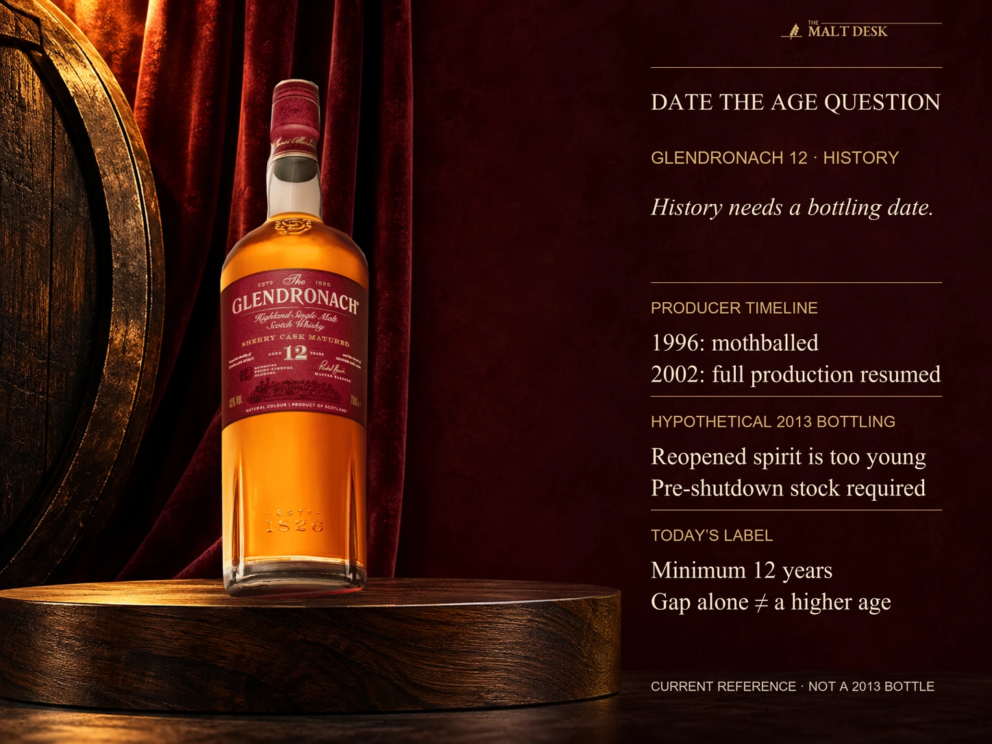 Current official GlenDronach twelve-year bottle reference with a dated historical age question: producer records mothballing in nineteen-ninety-six and full production resuming in two-thousand-two; a hypothetical compliant twelve-year bottling in two-thousand-thirteen requires pre-shutdown stocks because post-reopening spirit is too young. The pictured current bottle is not a documented historical release and the gap alone does not establish higher hidden age for today's twelve-year expression.