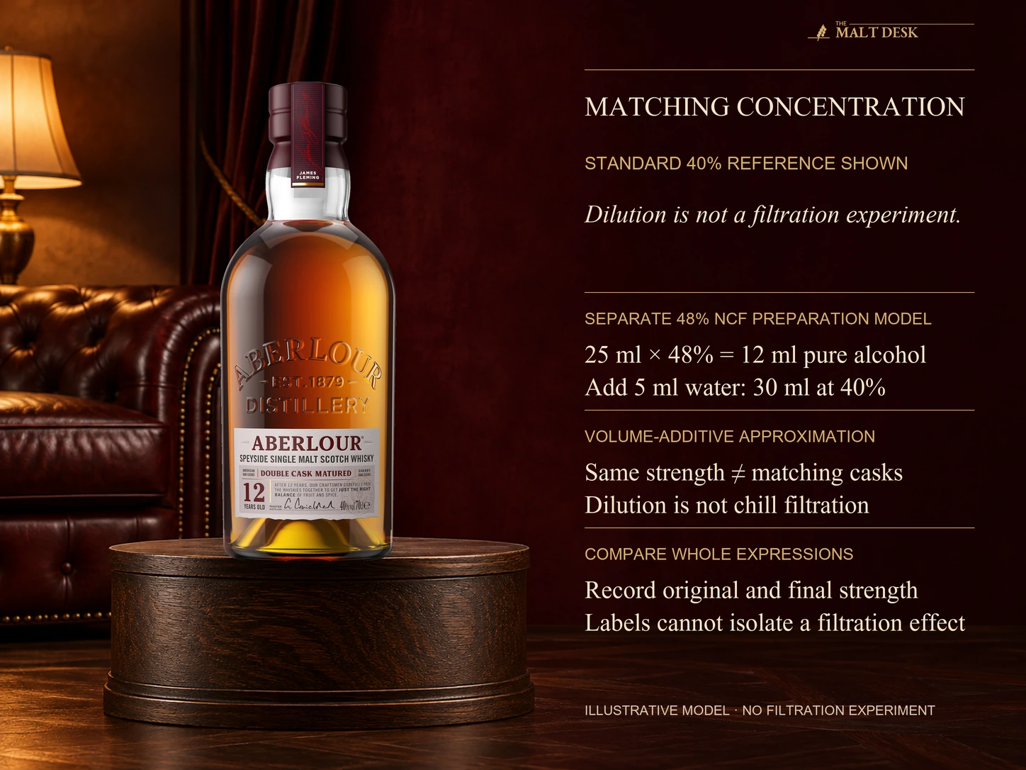 Official standard forty-percent Aberlour twelve-year reference bottle beside an explicitly separate forty-eight-percent non-chill-filtered preparation model: twenty-five millilitres at forty-eight percent contains twelve millilitres pure alcohol, plus five millilitres water gives thirty millilitres at forty percent under a volume-additive approximation. The pictured bottle is not the forty-eight-percent input; matching concentration does not match cask selection vatting maturation or processing, and dilution is not a chill-filtration experiment or an observed tasting.