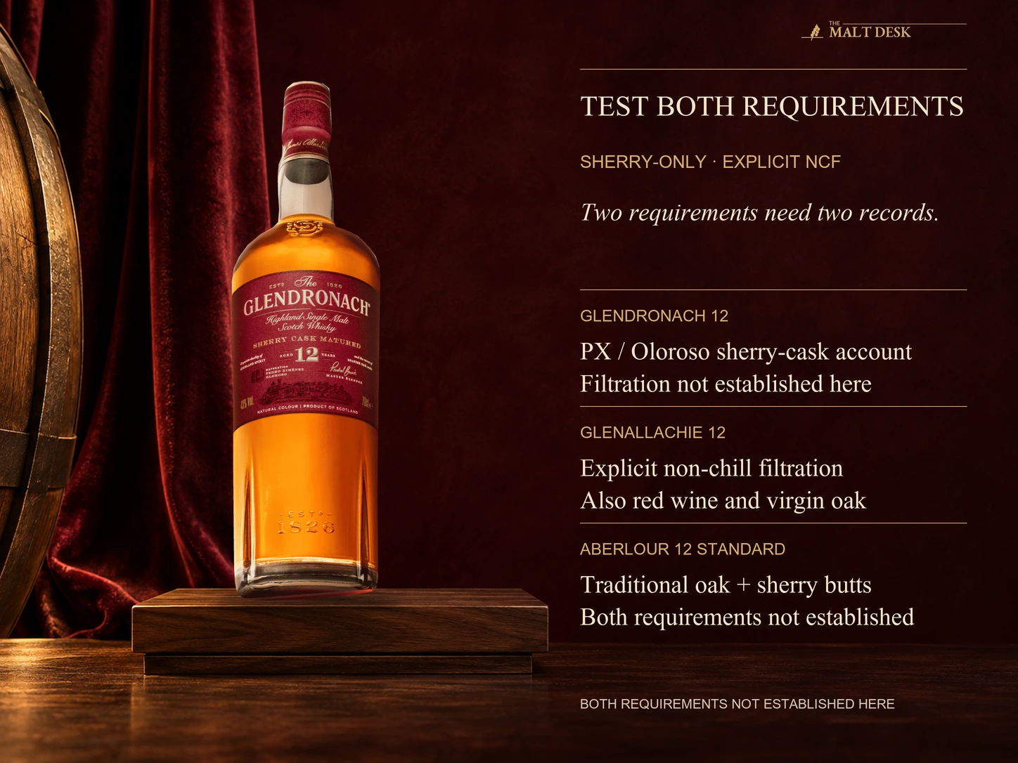 Current official GlenDronach twelve-year standard reference beside the comparison's two separate requirements: documented sherry-cask-only maturation and explicit non-chill filtration. GlenDronach's PX/Oloroso account does not itself establish filtration; GlenAllachie states non-chill filtration but also red-wine and virgin-oak inputs; standard Aberlour includes traditional oak and sherry. These records do not establish one standard expression satisfying both, and missing filtration evidence is not proof filtration occurred.