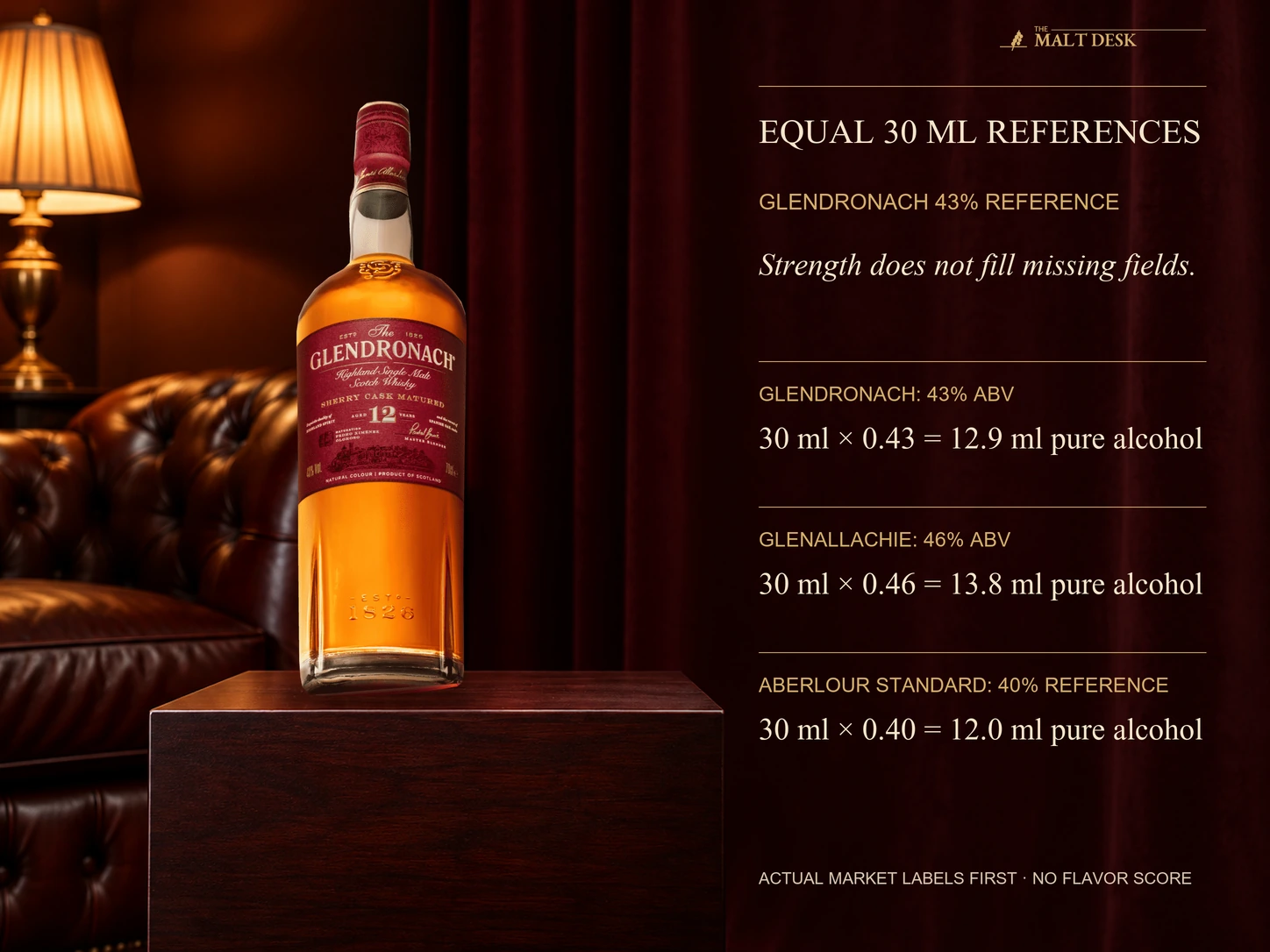 Current official GlenDronach twelve-year forty-three-percent reference bottle beside equal-thirty-millilitre alcohol calculations: GlenDronach forty-three percent gives twelve-point-nine millilitres pure alcohol, GlenAllachie forty-six percent thirteen-point-eight, and standard Aberlour forty-percent reference twelve-point-zero. Actual market labels precede calculation; these units do not measure richness, flavor quality or supply missing filtration and cask evidence.