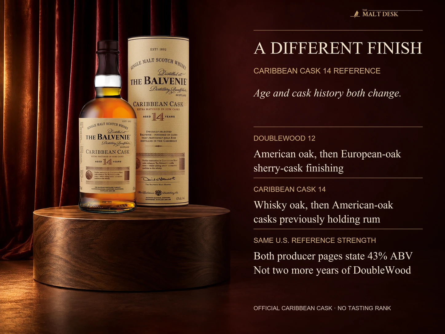 Official Caribbean Cask fourteen-year bottle and its own tube from The Balvenie's U.S. producer storefront as the separately identified comparison with DoubleWood twelve. DoubleWood's account names American oak followed by European-oak sherry finishing; Caribbean Cask names whisky oak followed by American-oak casks formerly holding selected West Indian rums. Both U.S. pages state forty-three percent, but the larger age number does not establish two more years of the same DoubleWood program or isolate a taste effect.