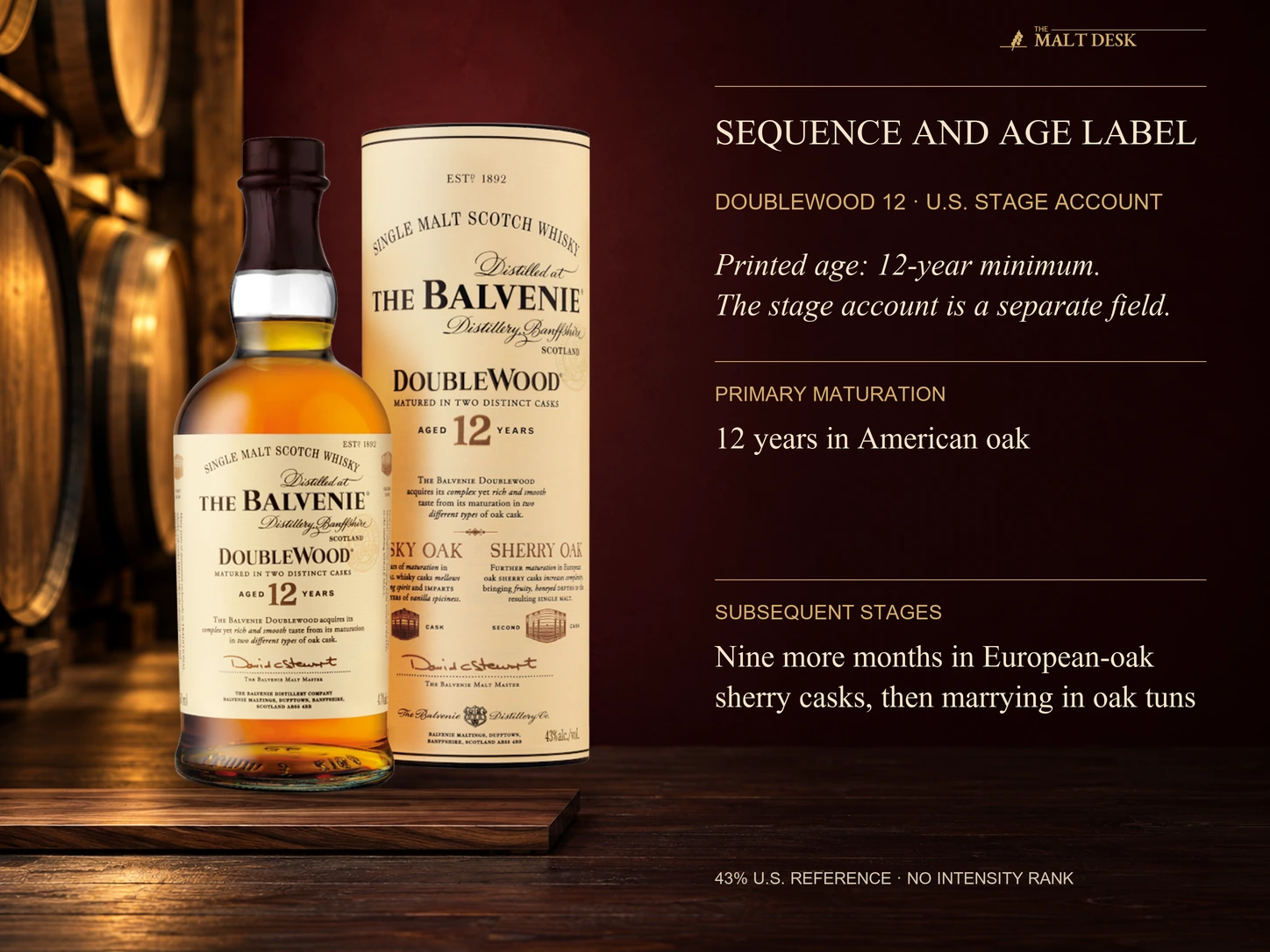 Official DoubleWood twelve-year bottle and tube with separate fields from the U.S. producer account: twelve years in American oak, an additional nine months in European-oak sherry casks, and the printed twelve-year minimum-age statement. Marrying is a separate described stage, not an invented extra label age. This finishing duration is not transferred to Caribbean Cask fourteen; the account does not quantify flavor contribution.
