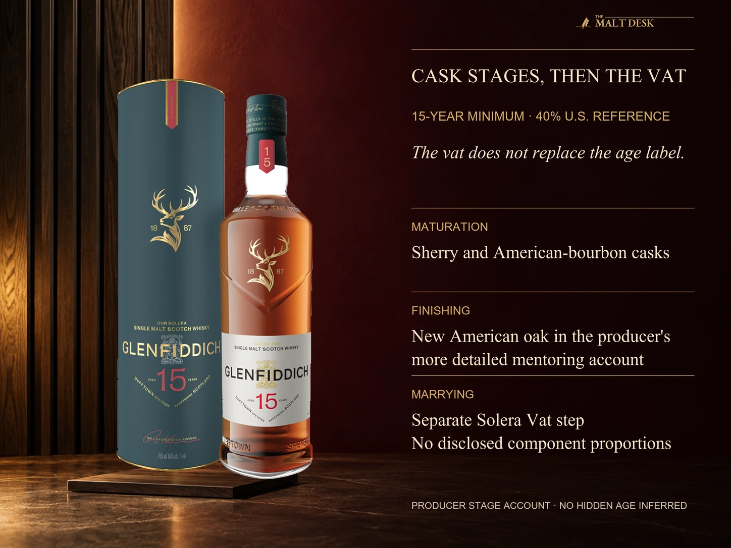 Official Glenfiddich fifteen-year Solera bottle and its own tube with the detailed producer mentoring sequence: sherry- and American-bourbon-cask maturation, new-American-oak finishing, then a separate Solera Vat marrying stage. The fifteen-year minimum-age label and forty-percent U.S. reference remain separate specifications. No equal component proportions, fifteen years in each wood, added fifteen years or hidden older-stock age is inferred.