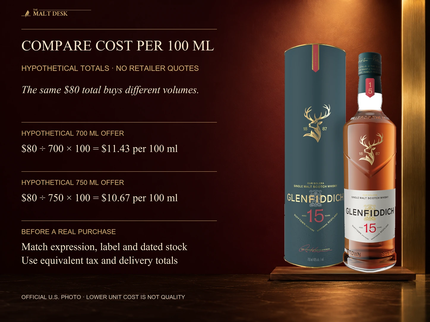 Official U.S. Glenfiddich fifteen-year Solera bottle and tube with explicitly hypothetical eighty-dollar totals: seven hundred millilitres costs eleven-point-four-three dollars per hundred millilitres, seven hundred fifty costs ten-point-six-seven, rounded to cents. These are arithmetic examples, not current retailer offers. Real comparisons need exact expression market strength volume seller state date stock and equivalent tax delivery totals; lower unit cost does not establish better flavor or quality.