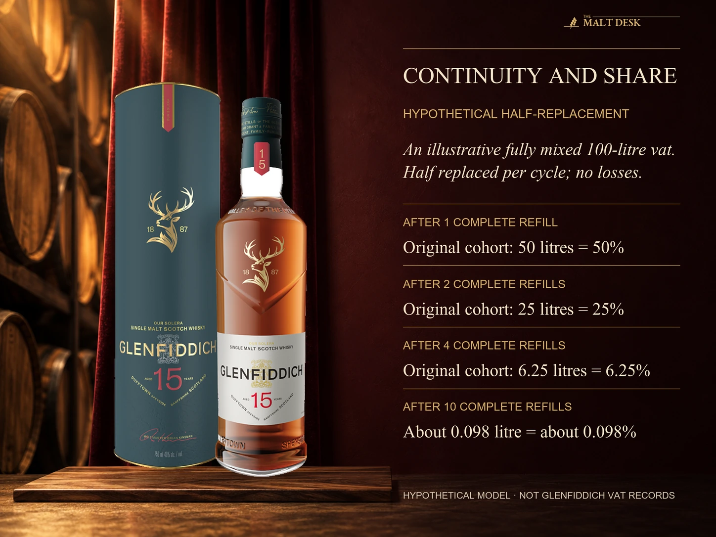 Official Glenfiddich fifteen-year Solera bottle and its own tube beside the article's hypothetical fully mixed hundred-litre vat model. Each complete refill withdraws and replaces half, adds none of the original cohort, and ignores losses: after one two four and ten refills the original cohort is fifty twenty-five six-point-two-five and about zero-point-zero-nine-eight litres, the same percentage shares in this hundred-litre model. Continuity need not mean mostly original. This is not an actual Glenfiddich cycle record, original-stock percentage, vat capacity or hidden bottle age.