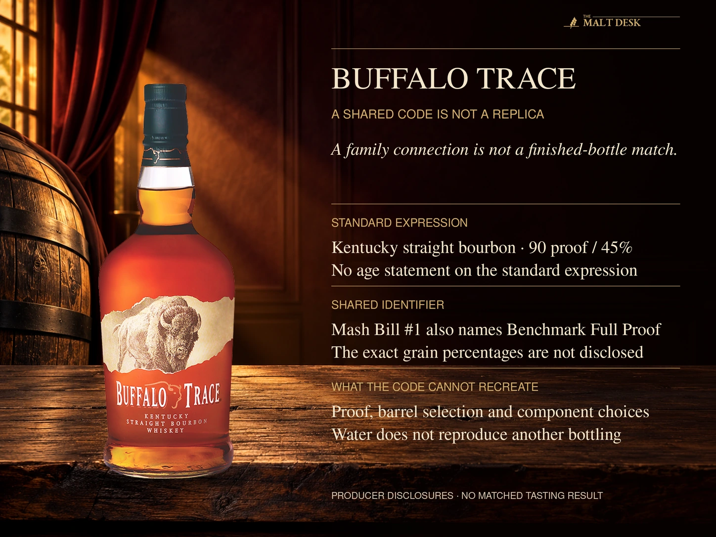 Official 90-proof Buffalo Trace bottle with the article's distinction between a shared Mash Bill 1 family identifier and a different finished bourbon; no age estimate or sensory ranking