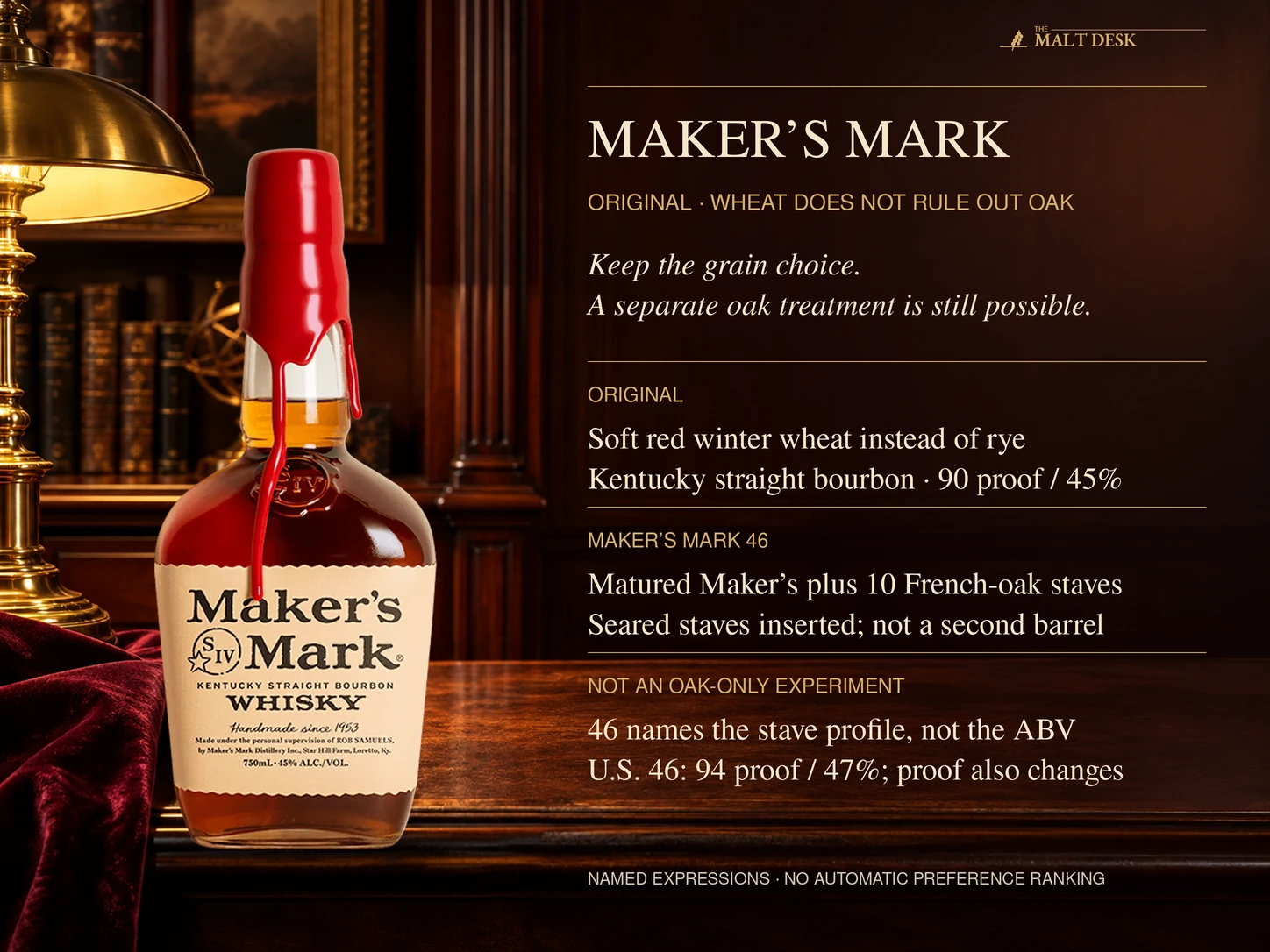 Official original Maker's Mark 750-milliliter 45-percent red-wax bottle beside the article's distinction between its wheated bourbon recipe and Maker's Mark 46's inserted French-oak staves and 47-percent bottling; 46 is not an age or ABV